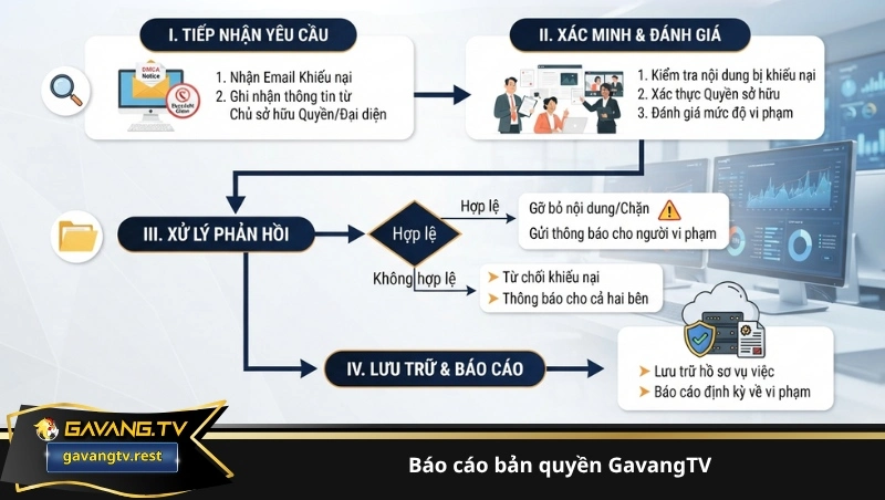 báo cáo bản quyền GavangTV