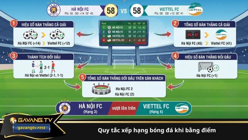 quy tắc xếp hạng bóng đá khi bằng điểm