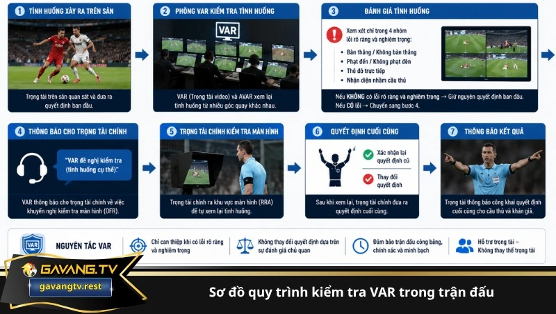 Sơ đồ quy trình kiểm tra VAR trong trận đấu